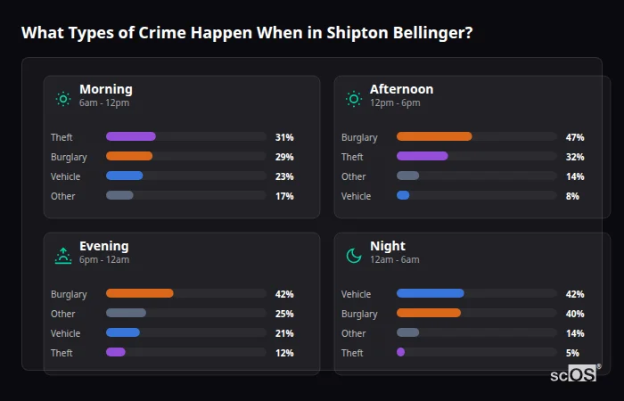 What Types of Crime Happen When in Shipton Bellinger? Crime types by time period for Shipton Bellinger - showing breakdown of burglary, violence, theft, and vehicle crime by morning, afternoon, evening, and night