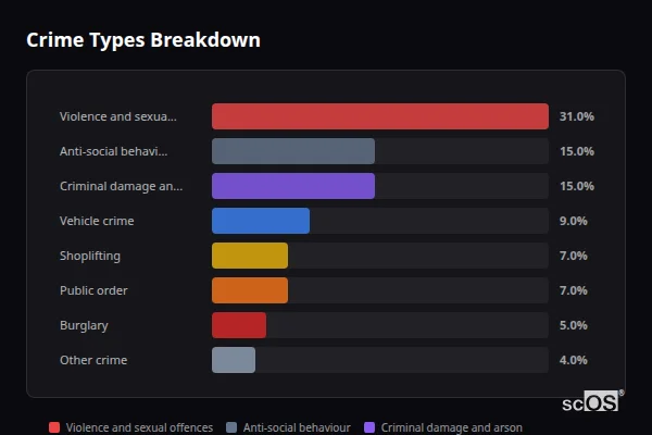 Crime Types Breakdown for West Wellow - showing Violence and sexual offences (31%), Anti-social behaviour (15%), Criminal damage and arson (15%)