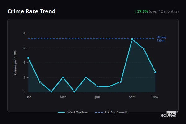 Crime Rate Trend for West Wellow - showing 37.3% decrease over 12 months