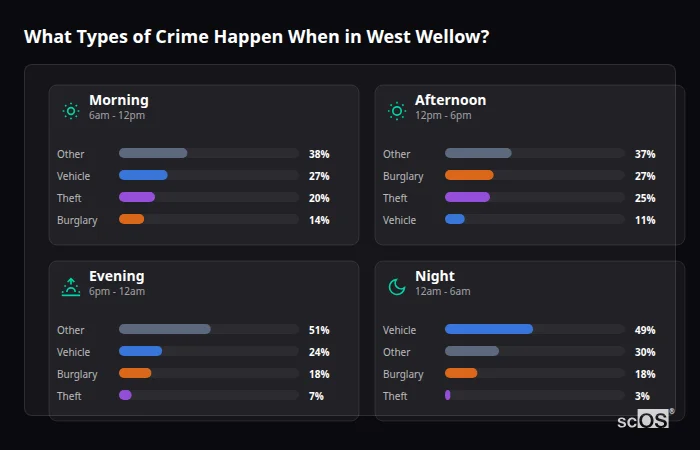 Crime types by time period for West Wellow - showing breakdown of burglary, violence, theft, and vehicle crime by morning, afternoon, evening, and night