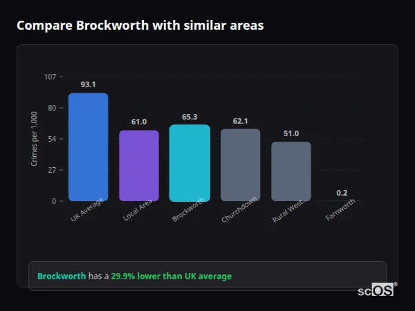 Compare Brockworth with similar populations - Brockworth crime rate is 29.9% lower than UK average