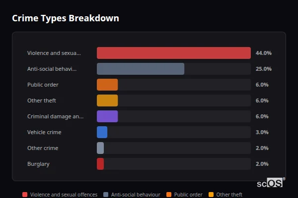 Crime Types Breakdown for Brockworth - showing Violence and sexual offences (44%), Anti-social behaviour (25%), Public order (6%)
