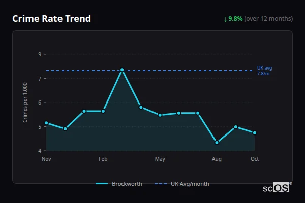 Crime Rate Trend for Brockworth - showing 9.8% decrease over 12 months