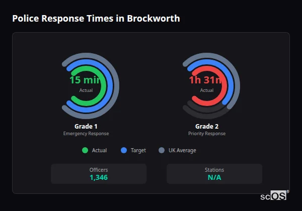 Police response times in Brockworth - showing Grade 1 immediate and Grade 2 priority response times compared to UK averages