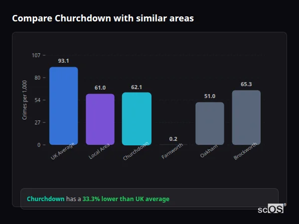 Compare Churchdown with similar populations Compare Churchdown with similar populations - Churchdown crime rate is 33.3% lower than UK average