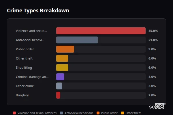 Crime Types Breakdown - Churchdown Crime Types Breakdown for Churchdown - showing Violence and sexual offences (45%), Anti-social behaviour (21%), Public order (9%)