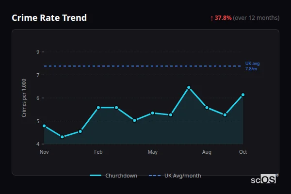 Crime Rate Trend - Churchdown Crime Rate Trend for Churchdown - showing 37.8% increase over 12 months