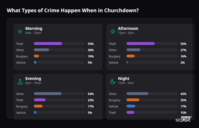 What Types of Crime Happen When in Churchdown? Crime types by time period for Churchdown - showing breakdown of burglary, violence, theft, and vehicle crime by morning, afternoon, evening, and night