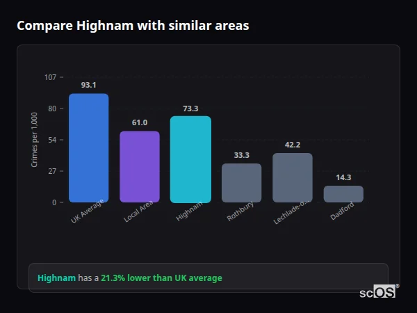 Compare Highnam with similar populations Compare Highnam with similar populations - Highnam crime rate is 21.3% lower than UK average