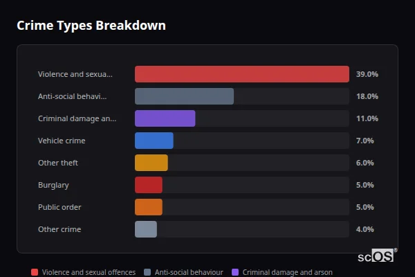 Crime Types Breakdown - Highnam Crime Types Breakdown for Highnam - showing Violence and sexual offences (39%), Anti-social behaviour (18%), Criminal damage and arson (11%)
