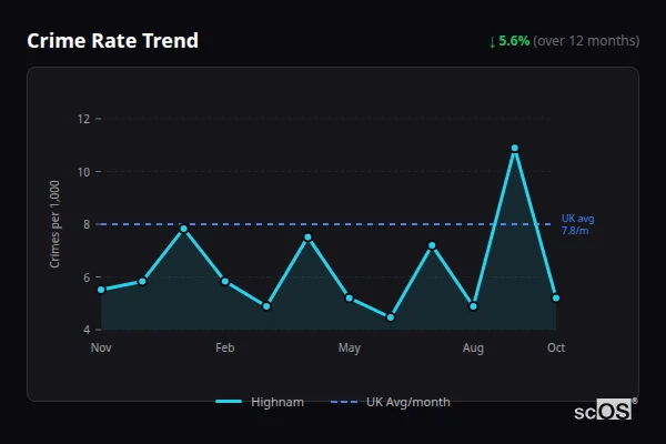 Crime Rate Trend - Highnam Crime Rate Trend for Highnam - showing 5.6% decrease over 12 months