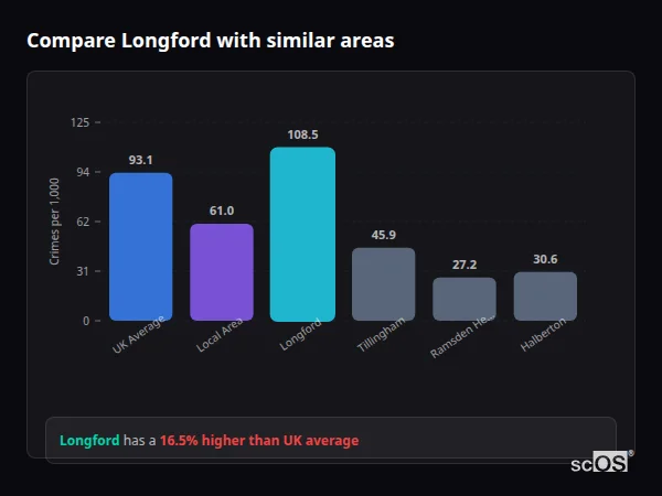 Compare Longford with similar populations Compare Longford with similar populations - Longford crime rate is 16.5% higher than UK average