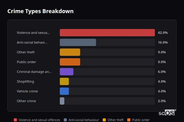 Crime Types Breakdown - Longford Crime Types Breakdown for Longford - showing Violence and sexual offences (42%), Anti-social behaviour (16%), Other theft (9%)