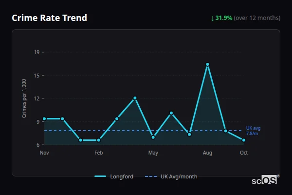 Crime Rate Trend - Longford Crime Rate Trend for Longford - showing 31.9% decrease over 12 months