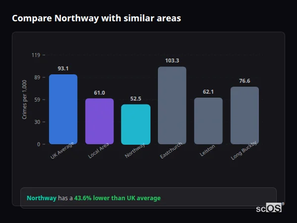 Compare Northway with similar populations Compare Northway with similar populations - Northway crime rate is 43.6% lower than UK average