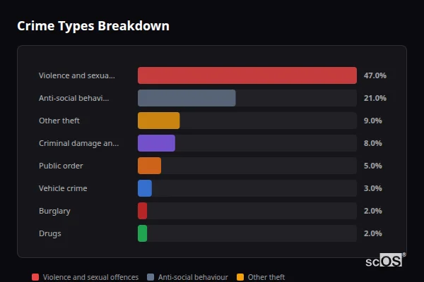 Crime Types Breakdown - Northway Crime Types Breakdown for Northway - showing Violence and sexual offences (47%), Anti-social behaviour (21%), Other theft (9%)