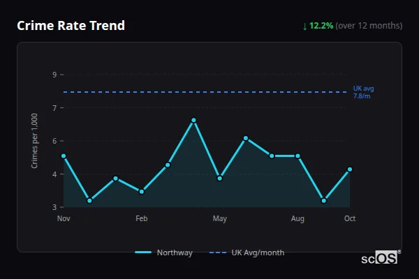 Crime Rate Trend - Northway Crime Rate Trend for Northway - showing 12.2% decrease over 12 months