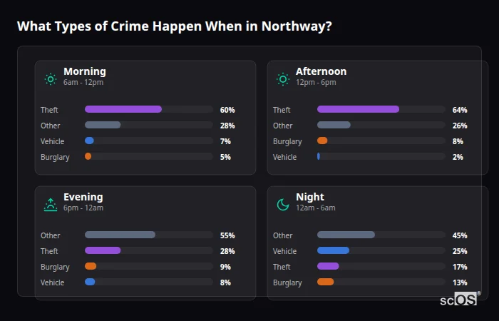 What Types of Crime Happen When in Northway? Crime types by time period for Northway - showing breakdown of burglary, violence, theft, and vehicle crime by morning, afternoon, evening, and night