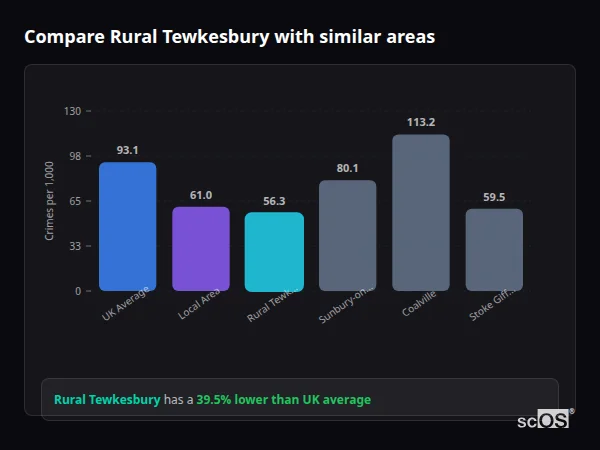 Compare Rural Tewkesbury with similar populations - Rural Tewkesbury crime rate is 39.5% lower than UK average