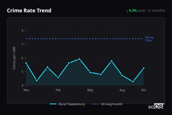 Crime Rate Trend for Rural Tewkesbury - showing 9.3% decrease over 12 months