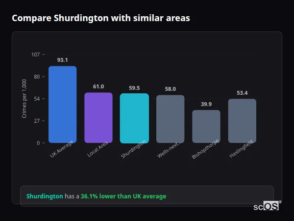 Compare Shurdington with similar populations Compare Shurdington with similar populations - Shurdington crime rate is 36.1% lower than UK average