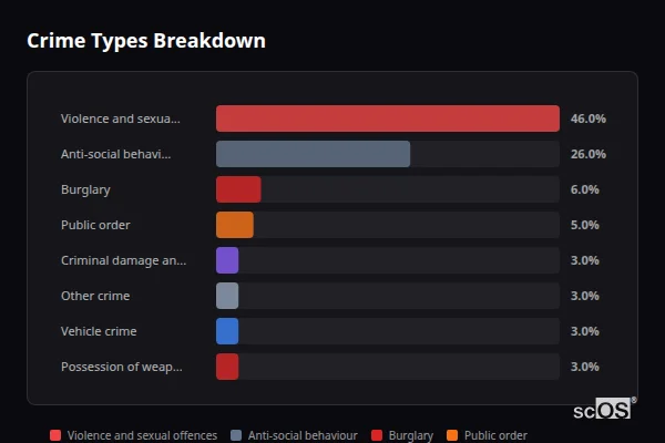 Crime Types Breakdown - Shurdington Crime Types Breakdown for Shurdington - showing Violence and sexual offences (46%), Anti-social behaviour (26%), Burglary (6%)
