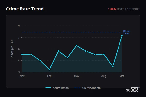 Crime Rate Trend - Shurdington Crime Rate Trend for Shurdington - showing 46% increase over 12 months