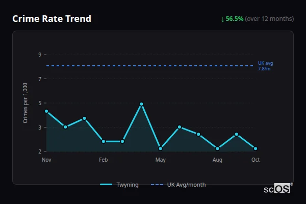 Crime Rate Trend for Twyning - showing 56.5% decrease over 12 months
