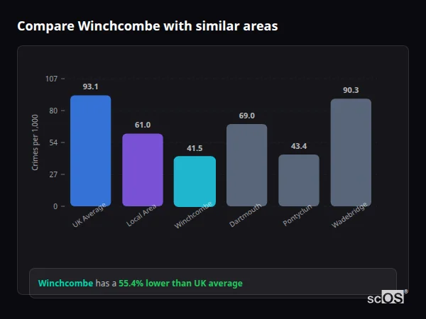 Compare Winchcombe with similar populations - Winchcombe crime rate is 55.4% lower than UK average