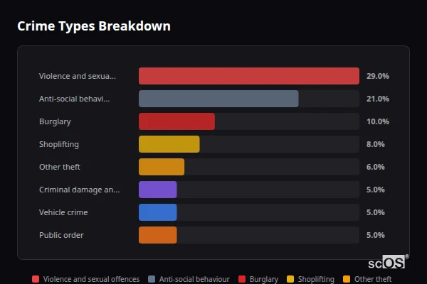 Crime Types Breakdown for Winchcombe - showing Violence and sexual offences (29%), Anti-social behaviour (21%), Burglary (10%)