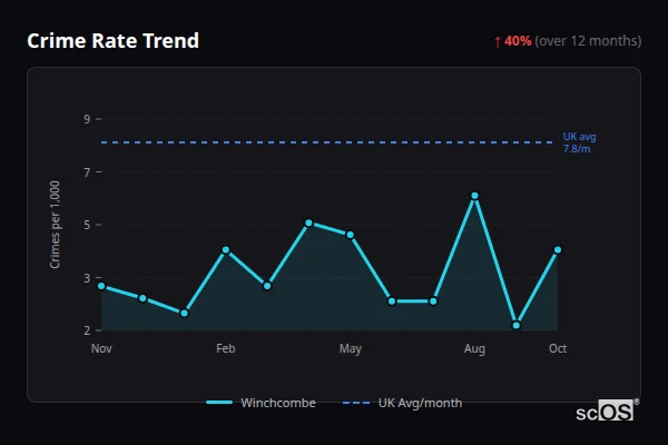 Crime Rate Trend for Winchcombe - showing 40% increase over 12 months