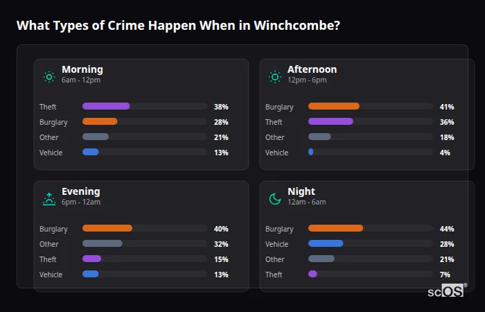 Crime types by time period for Winchcombe - showing breakdown of burglary, violence, theft, and vehicle crime by morning, afternoon, evening, and night