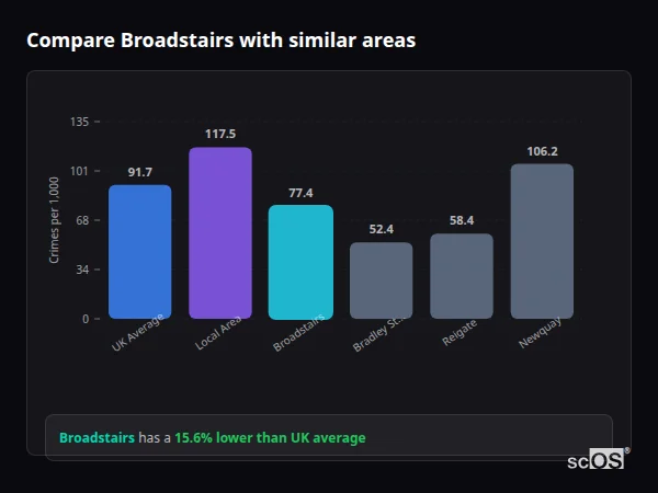 Compare Broadstairs with similar populations Compare Broadstairs with similar populations - Broadstairs crime rate is 15.6% lower than UK average
