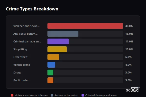 Crime Types Breakdown - Broadstairs Crime Types Breakdown for Broadstairs - showing Violence and sexual offences (39%), Anti-social behaviour (16%), Criminal damage and arson (11%)