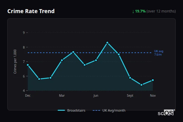 Crime Rate Trend - Broadstairs Crime Rate Trend for Broadstairs - showing 19.7% decrease over 12 months