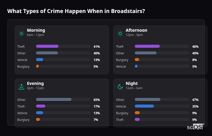 What Types of Crime Happen When in Broadstairs? Crime types by time period for Broadstairs - showing breakdown of burglary, violence, theft, and vehicle crime by morning, afternoon, evening, and night