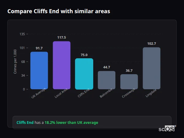 Compare Cliffs End with similar populations - Cliffs End crime rate is 18.2% lower than UK average