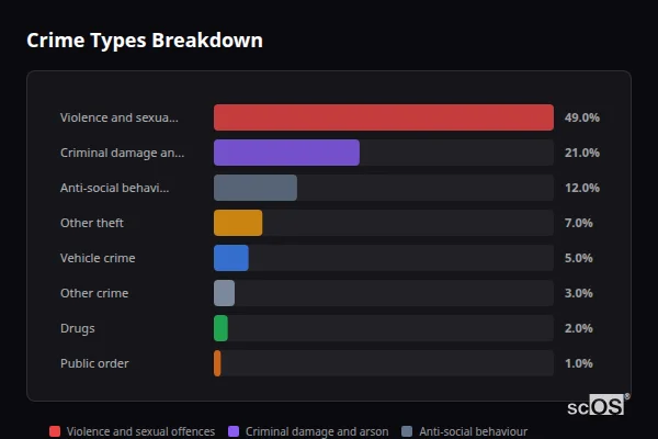 Crime Types Breakdown for Cliffs End - showing Violence and sexual offences (49%), Criminal damage and arson (21%), Anti-social behaviour (12%)