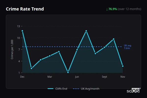 Crime Rate Trend for Cliffs End - showing 76.9% decrease over 12 months