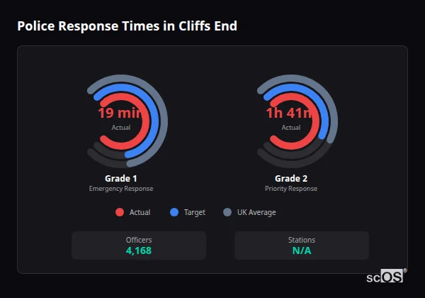 Police response times in Cliffs End - showing Grade 1 immediate and Grade 2 priority response times compared to UK averages