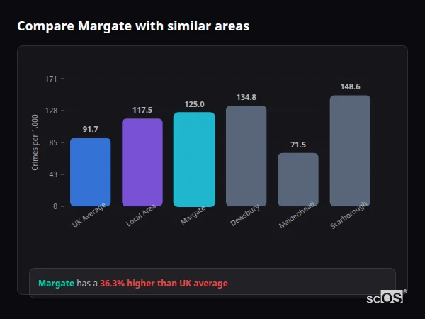 Compare Margate with similar populations Compare Margate with similar populations - Margate crime rate is 36.3% higher than UK average