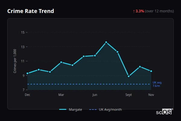 Crime Rate Trend - Margate Crime Rate Trend for Margate - showing 3.3% increase over 12 months