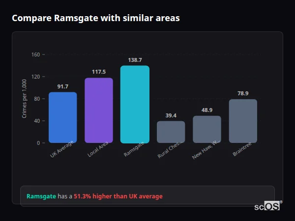 Compare Ramsgate with similar populations - Ramsgate crime rate is 51.3% higher than UK average