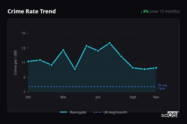 Crime Rate Trend for Ramsgate - showing 8% decrease over 12 months