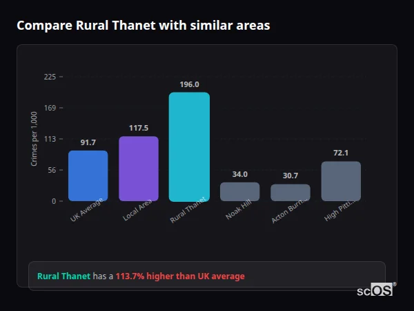 Compare Rural Thanet with similar populations - Rural Thanet crime rate is 113.7% higher than UK average