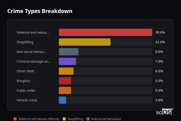 Crime Types Breakdown for Rural Thanet - showing Violence and sexual offences (38%), Shoplifting (21%), Anti-social behaviour (8%)