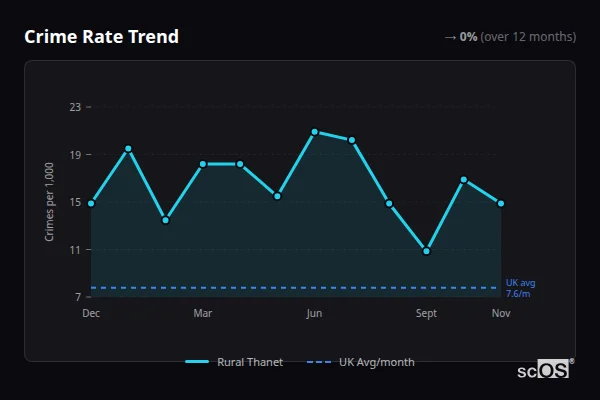 Crime Rate Trend for Rural Thanet - showing 0% stable over 12 months