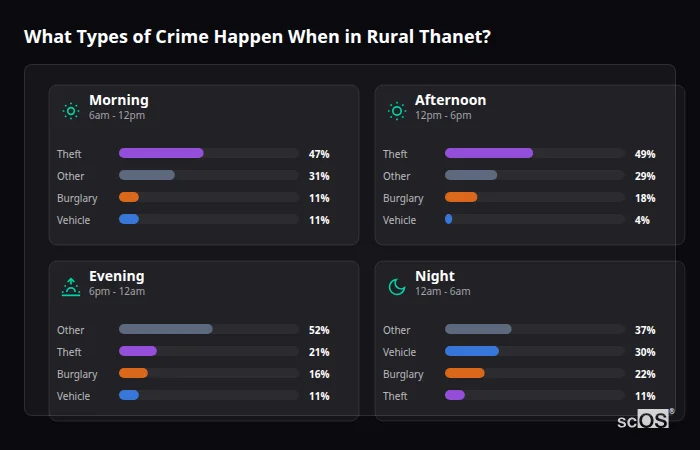 Crime types by time period for Rural Thanet - showing breakdown of burglary, violence, theft, and vehicle crime by morning, afternoon, evening, and night