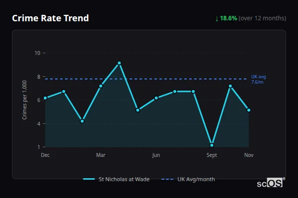 Crime Rate Trend for St Nicholas at Wade - showing 18.6% decrease over 12 months