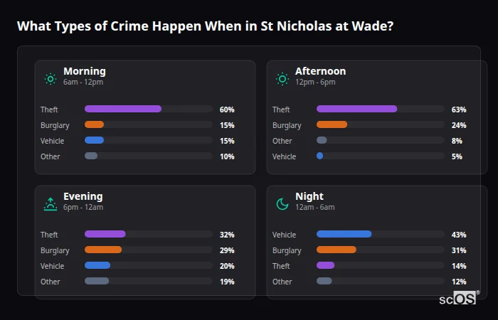 Crime types by time period for St Nicholas at Wade - showing breakdown of burglary, violence, theft, and vehicle crime by morning, afternoon, evening, and night